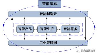 中國(guó)智能經(jīng)濟(jì)新引擎 新一代智能制造與信息系統(tǒng)集成服務(wù)的深度融合