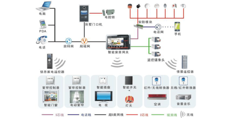 智能家居 信息系統(tǒng)集成服務(wù)引領(lǐng)未來(lái)生活