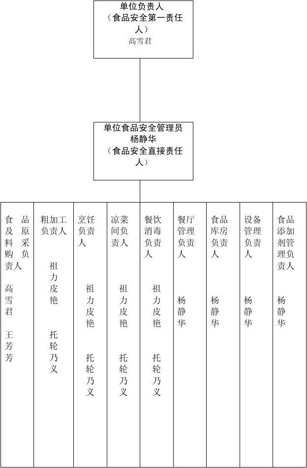 餐飲服務(wù)企業(yè)食品安全管理組織結(jié)構(gòu)設(shè)計(jì)與職責(zé)分工